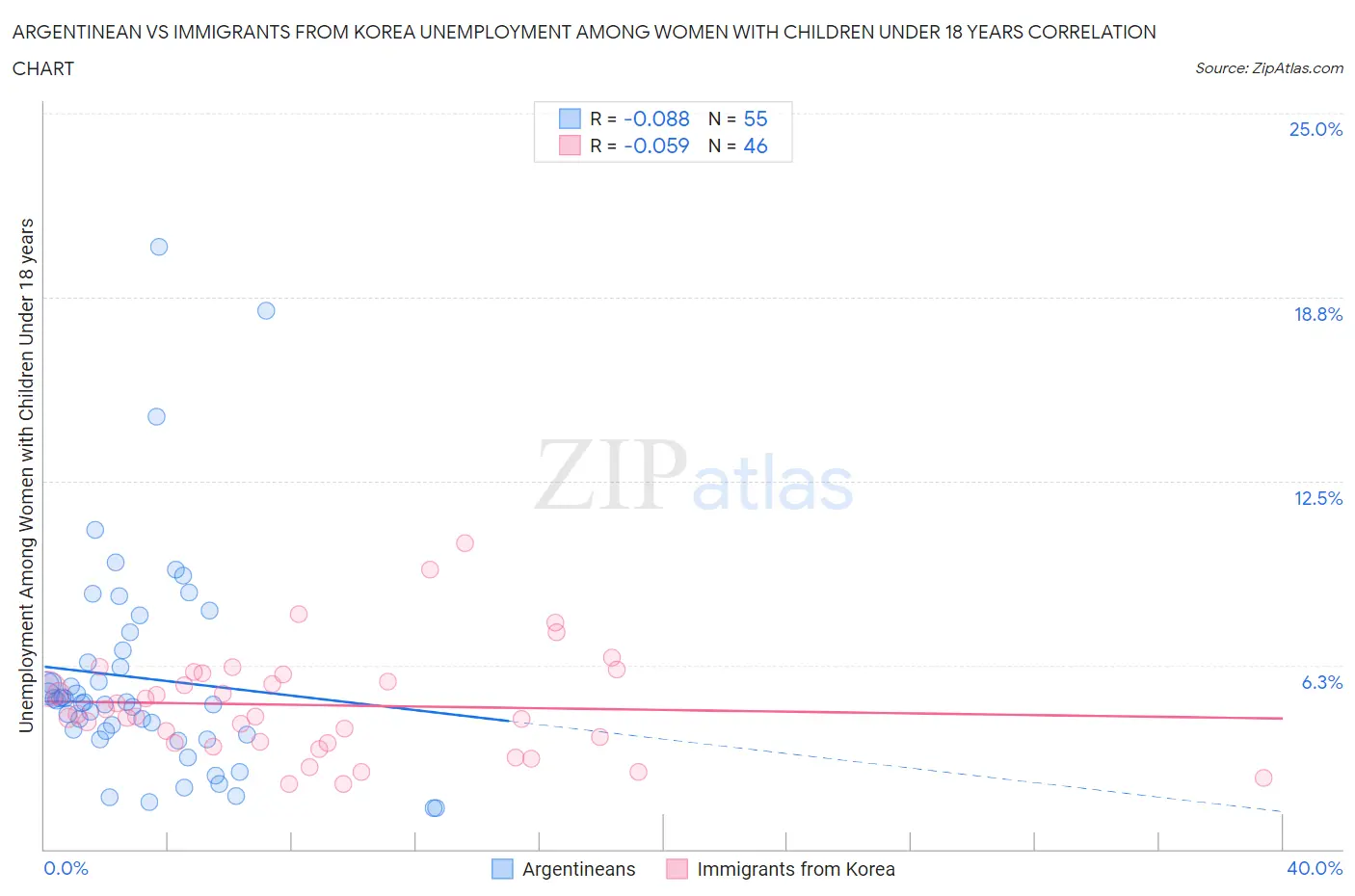 Argentinean vs Immigrants from Korea Unemployment Among Women with Children Under 18 years
