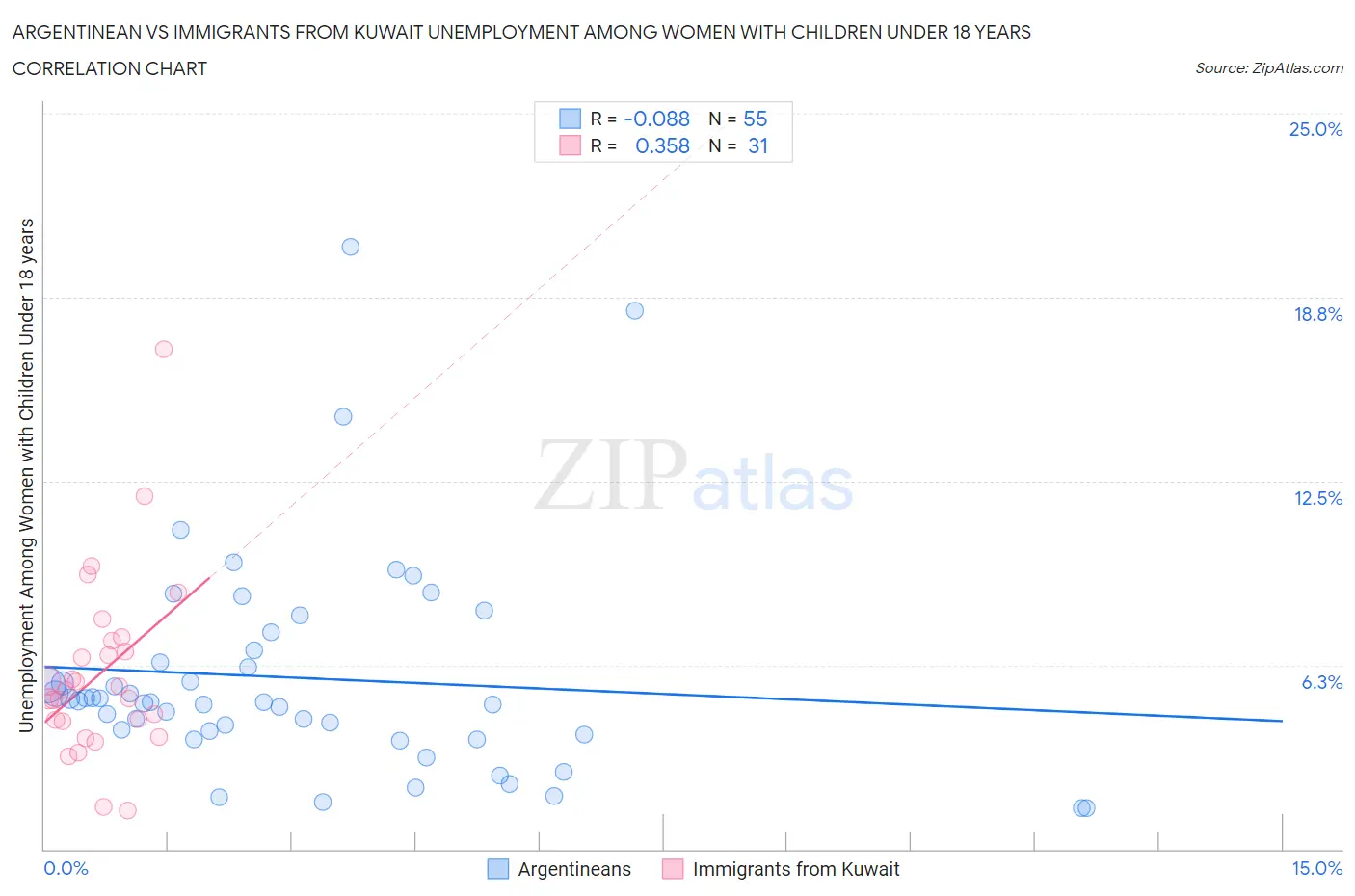 Argentinean vs Immigrants from Kuwait Unemployment Among Women with Children Under 18 years