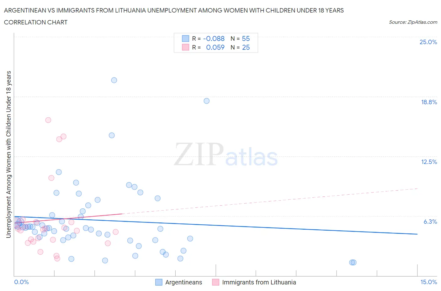 Argentinean vs Immigrants from Lithuania Unemployment Among Women with Children Under 18 years