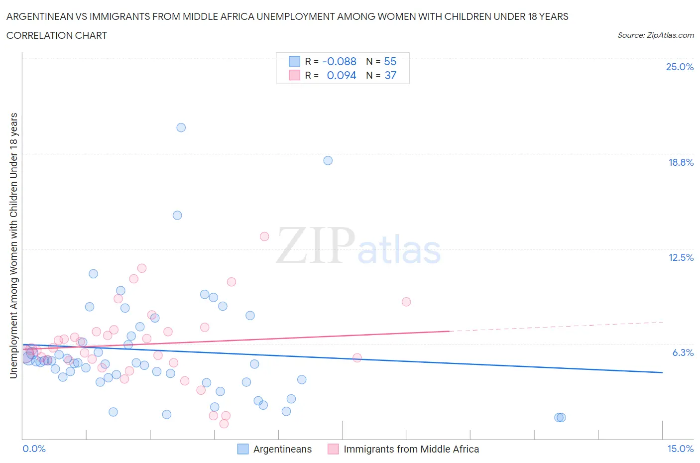 Argentinean vs Immigrants from Middle Africa Unemployment Among Women with Children Under 18 years