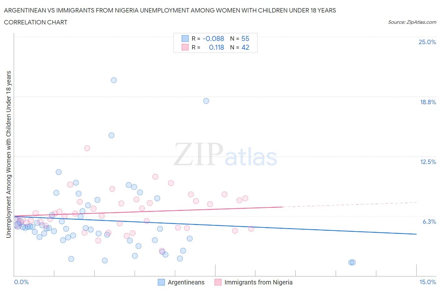 Argentinean vs Immigrants from Nigeria Unemployment Among Women with Children Under 18 years