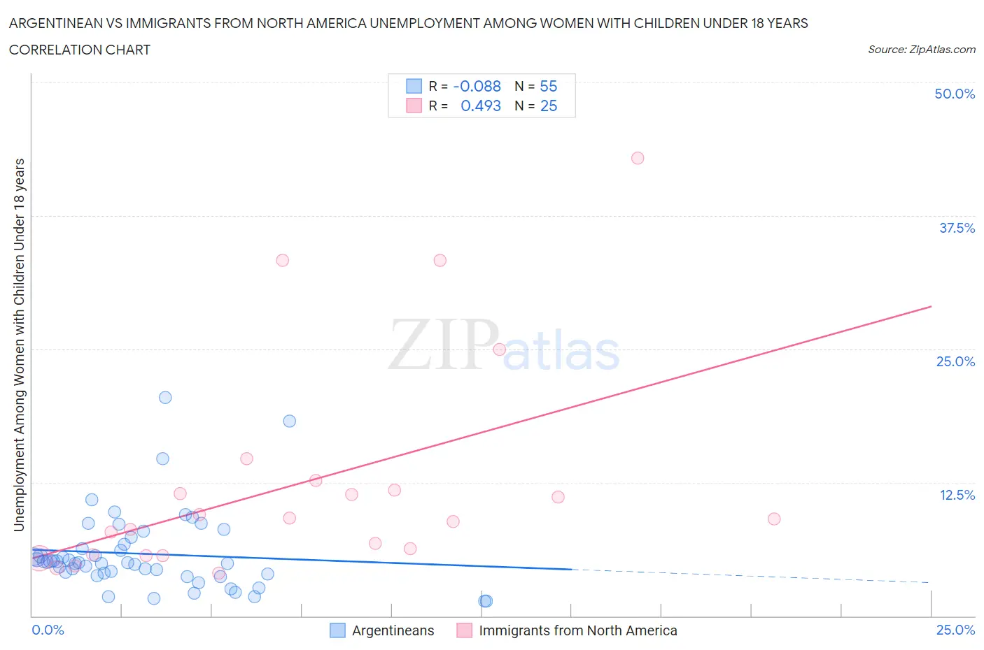 Argentinean vs Immigrants from North America Unemployment Among Women with Children Under 18 years