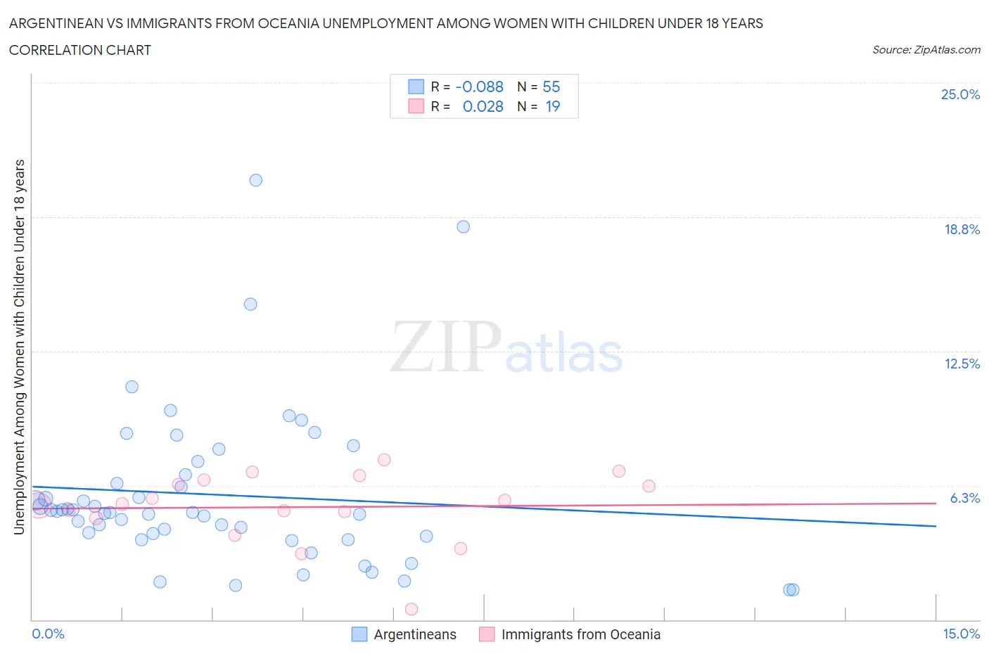 Argentinean vs Immigrants from Oceania Unemployment Among Women with Children Under 18 years