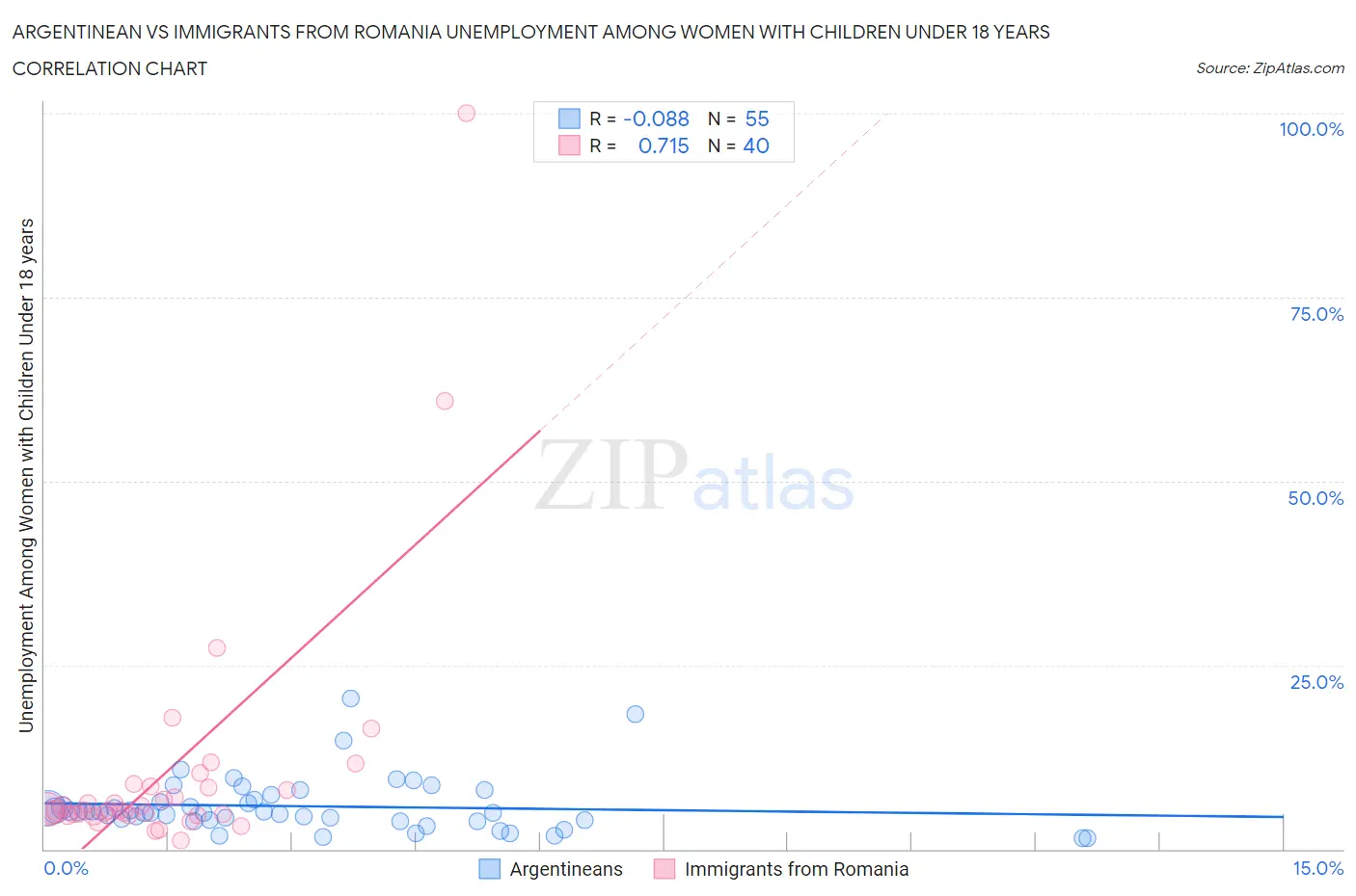 Argentinean vs Immigrants from Romania Unemployment Among Women with Children Under 18 years
