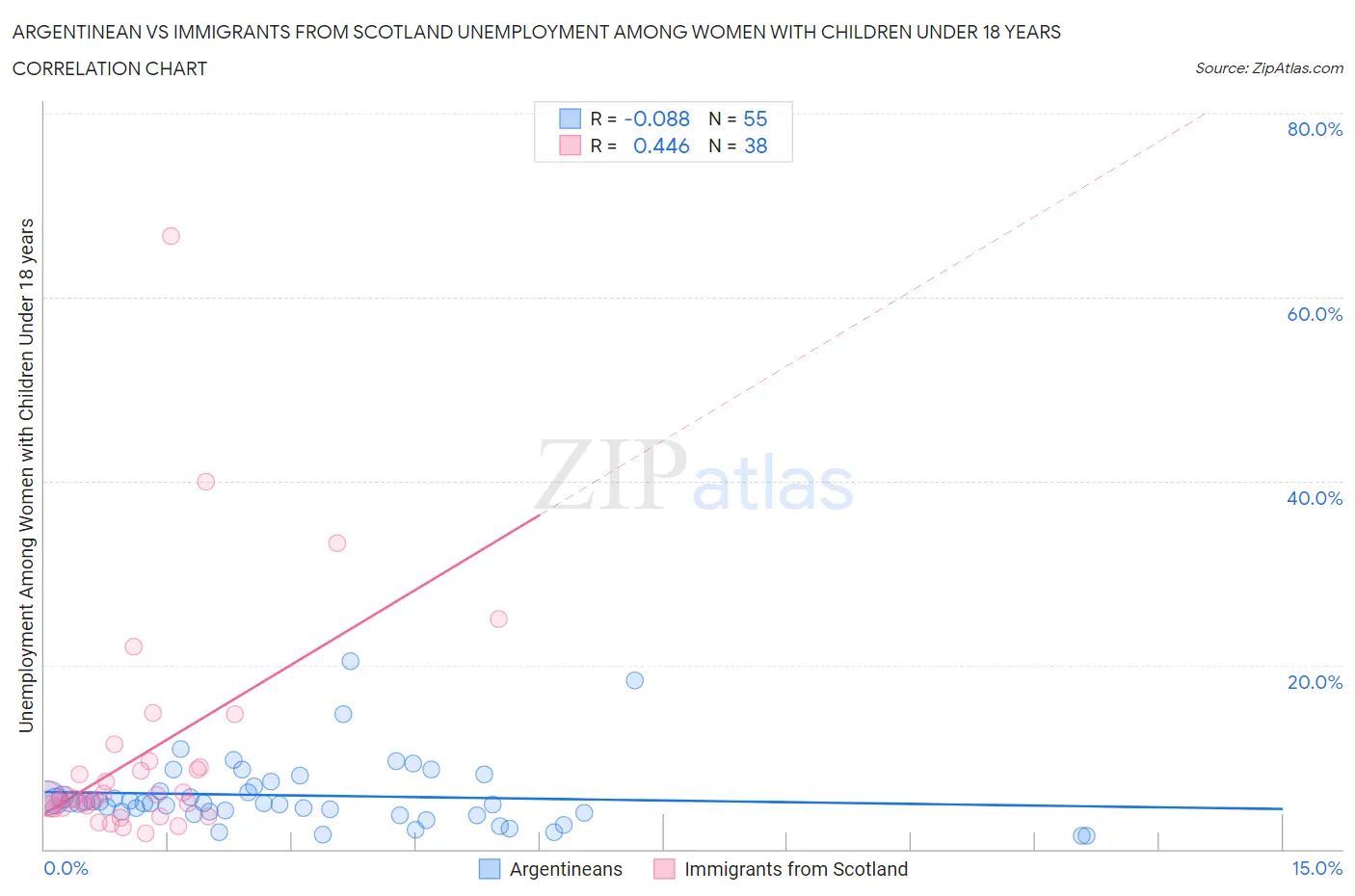 Argentinean vs Immigrants from Scotland Unemployment Among Women with Children Under 18 years