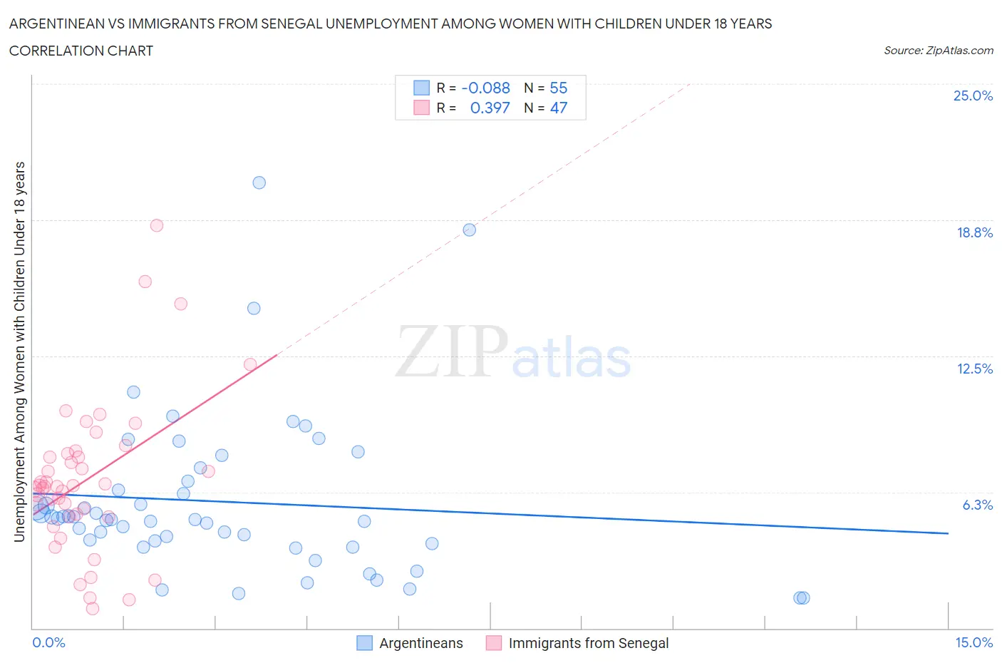 Argentinean vs Immigrants from Senegal Unemployment Among Women with Children Under 18 years
