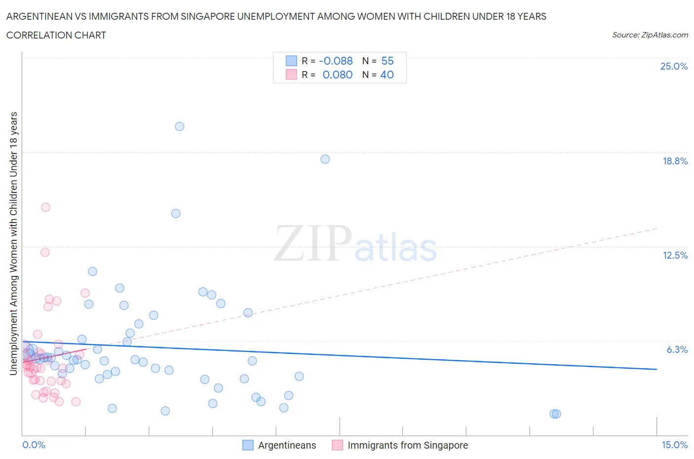 Argentinean vs Immigrants from Singapore Unemployment Among Women with Children Under 18 years