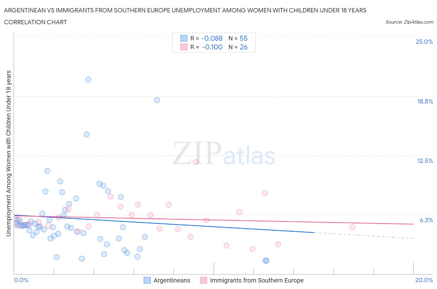Argentinean vs Immigrants from Southern Europe Unemployment Among Women with Children Under 18 years