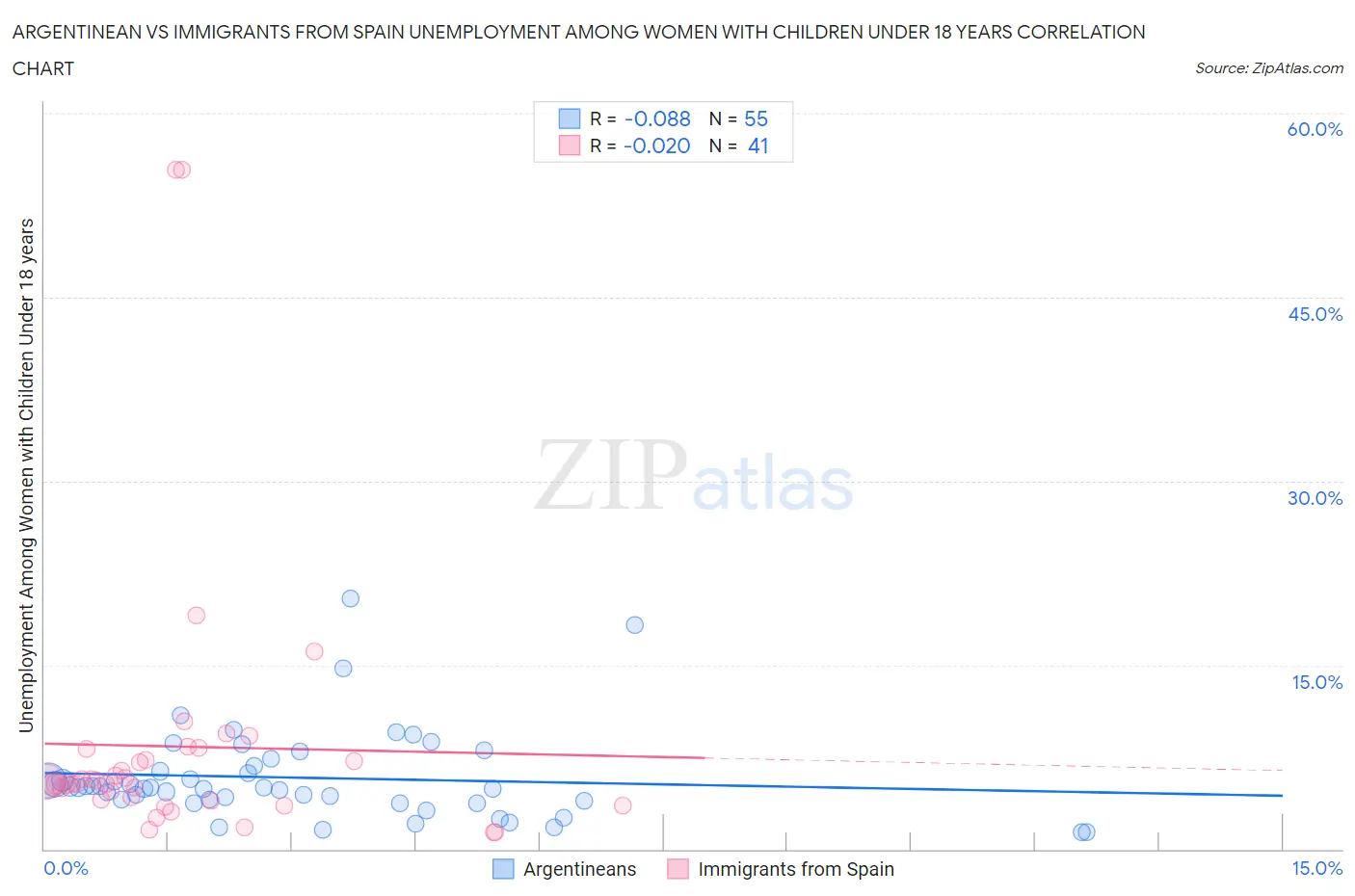 Argentinean vs Immigrants from Spain Unemployment Among Women with Children Under 18 years