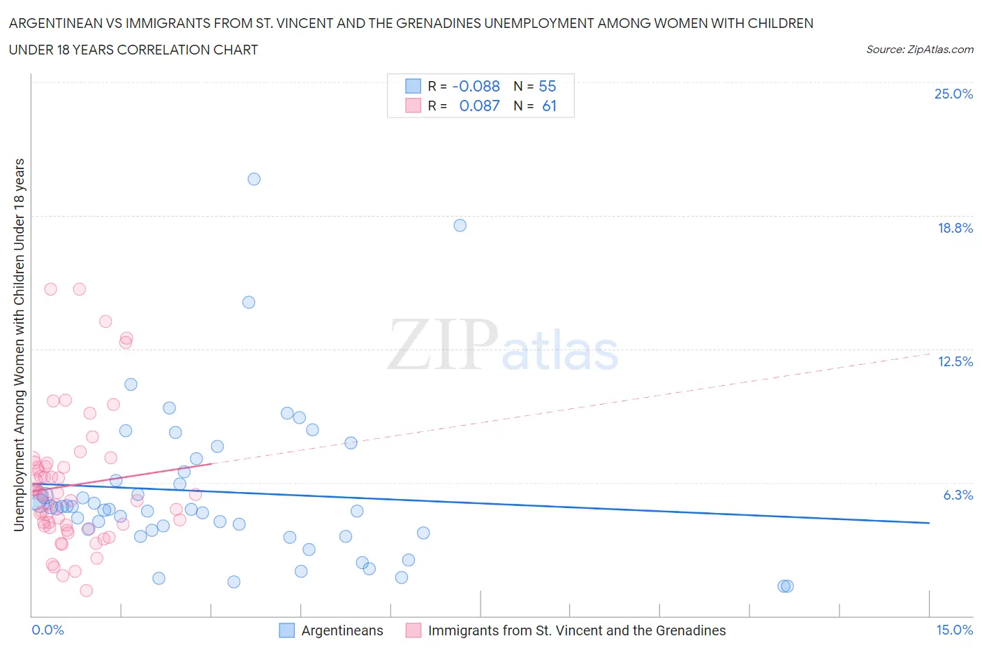 Argentinean vs Immigrants from St. Vincent and the Grenadines Unemployment Among Women with Children Under 18 years