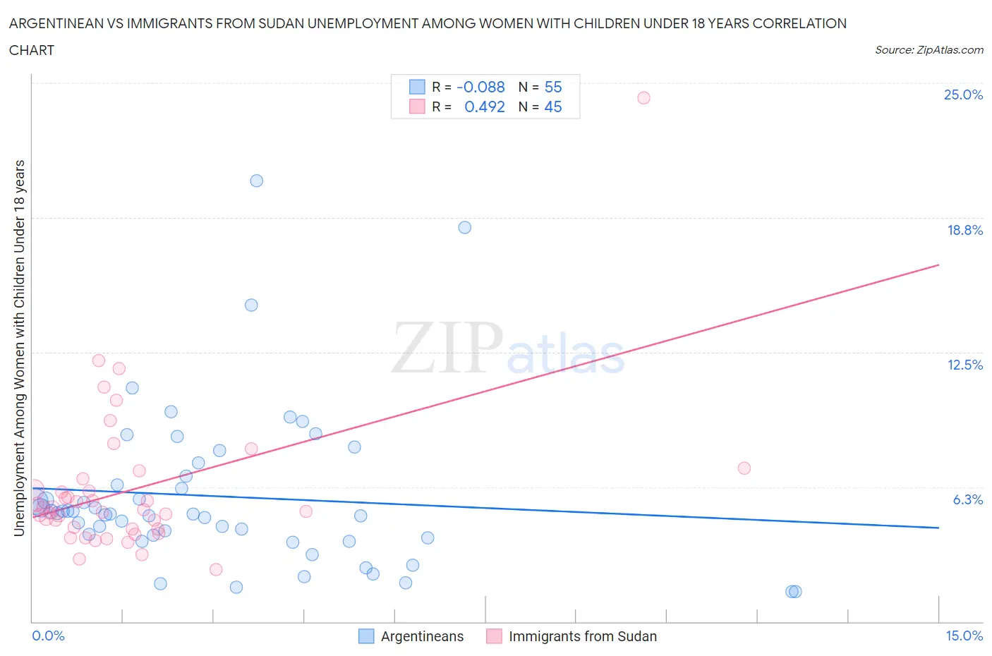 Argentinean vs Immigrants from Sudan Unemployment Among Women with Children Under 18 years