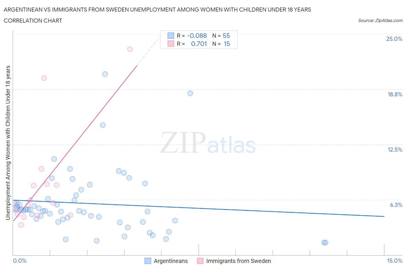 Argentinean vs Immigrants from Sweden Unemployment Among Women with Children Under 18 years