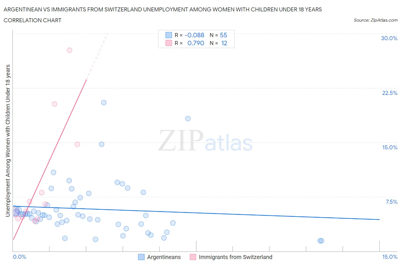 Argentinean vs Immigrants from Switzerland Unemployment Among Women with Children Under 18 years