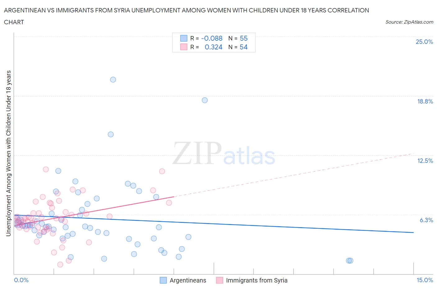 Argentinean vs Immigrants from Syria Unemployment Among Women with Children Under 18 years