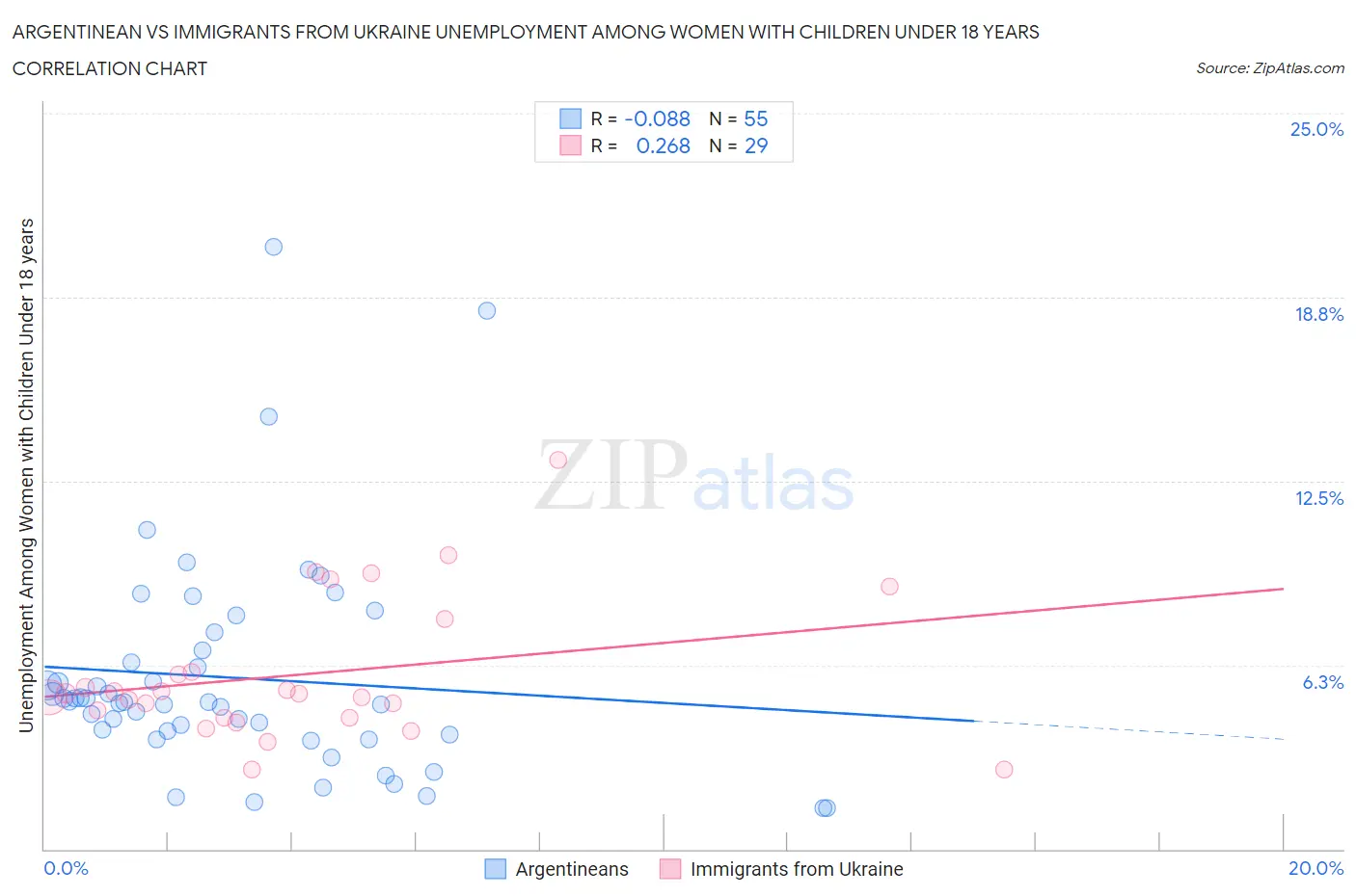 Argentinean vs Immigrants from Ukraine Unemployment Among Women with Children Under 18 years