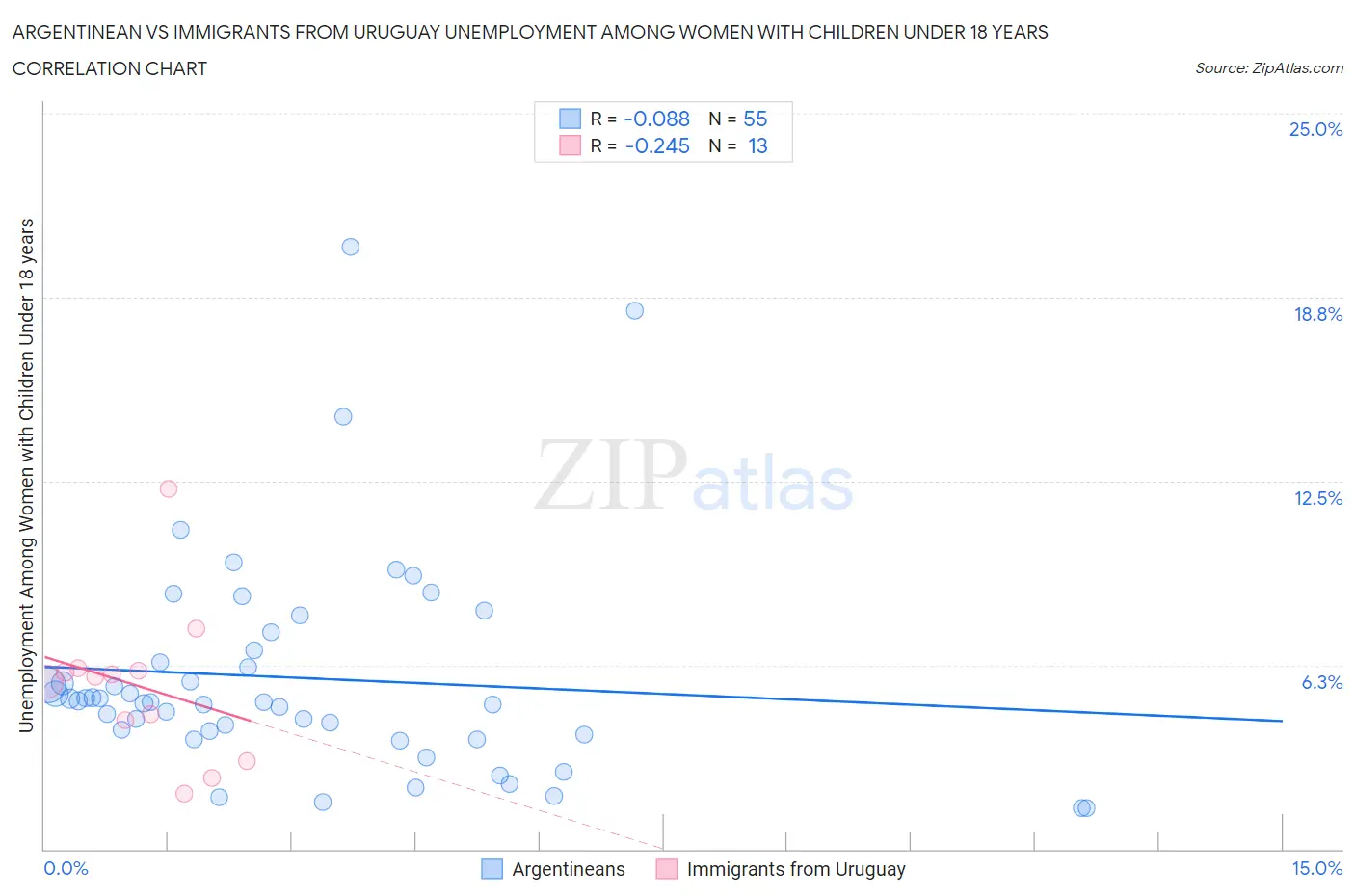 Argentinean vs Immigrants from Uruguay Unemployment Among Women with Children Under 18 years