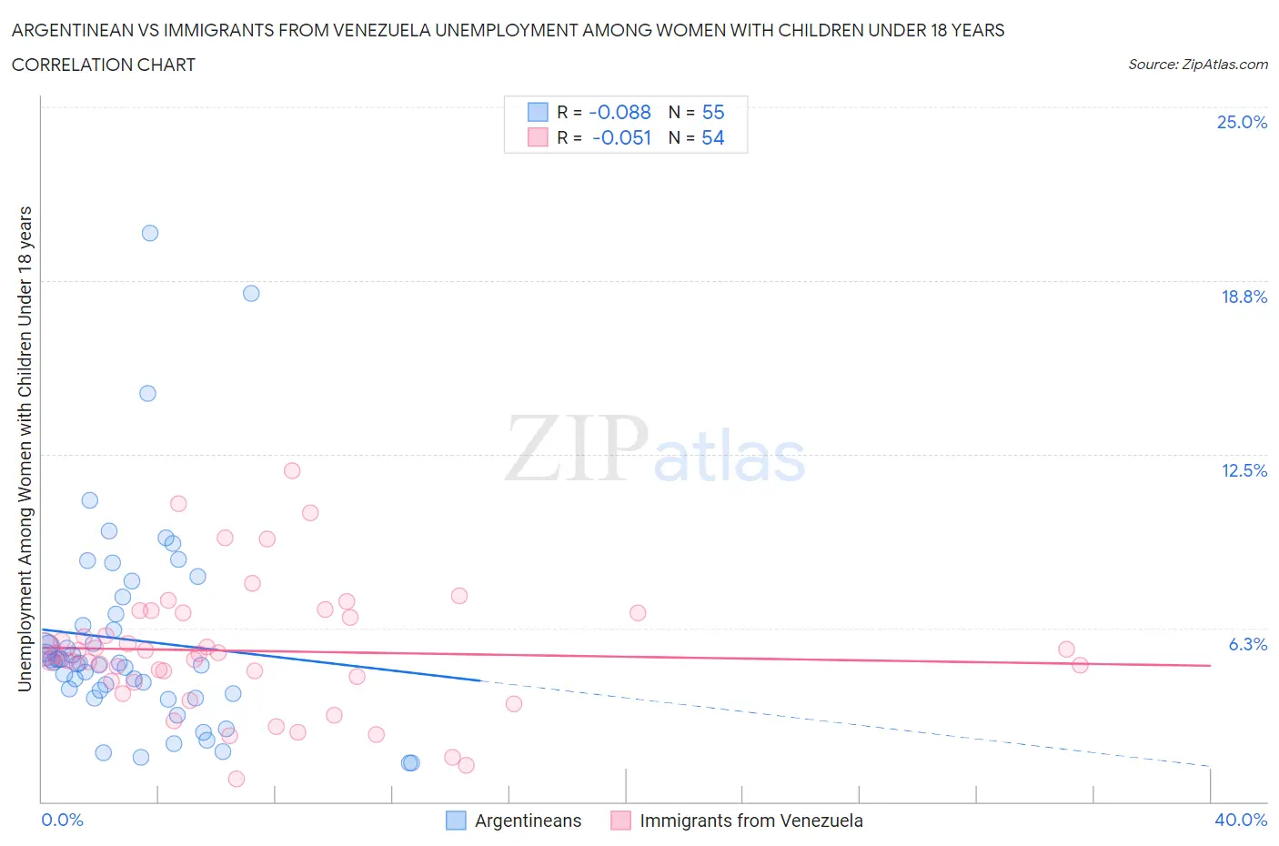 Argentinean vs Immigrants from Venezuela Unemployment Among Women with Children Under 18 years