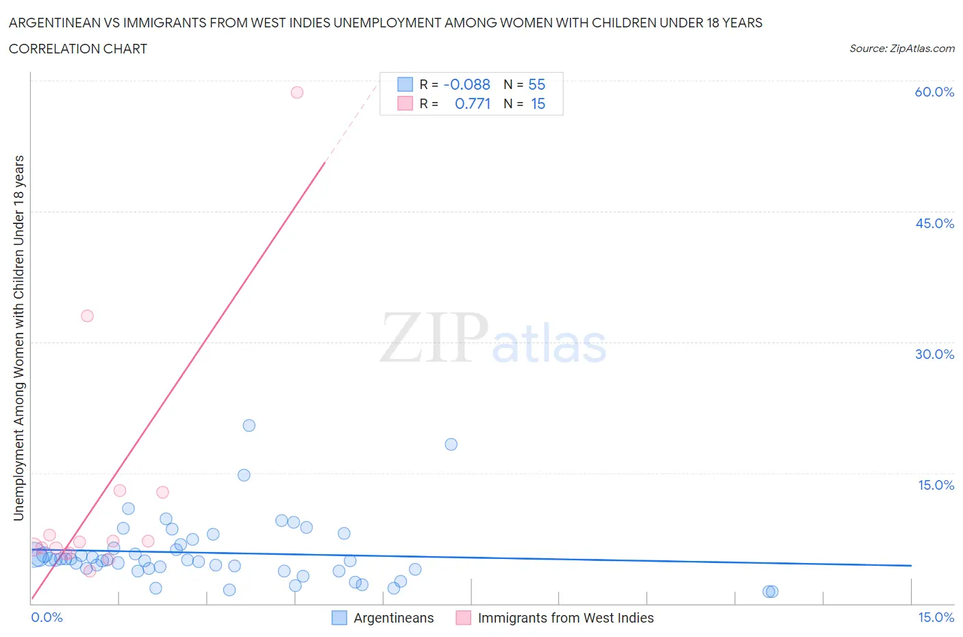 Argentinean vs Immigrants from West Indies Unemployment Among Women with Children Under 18 years