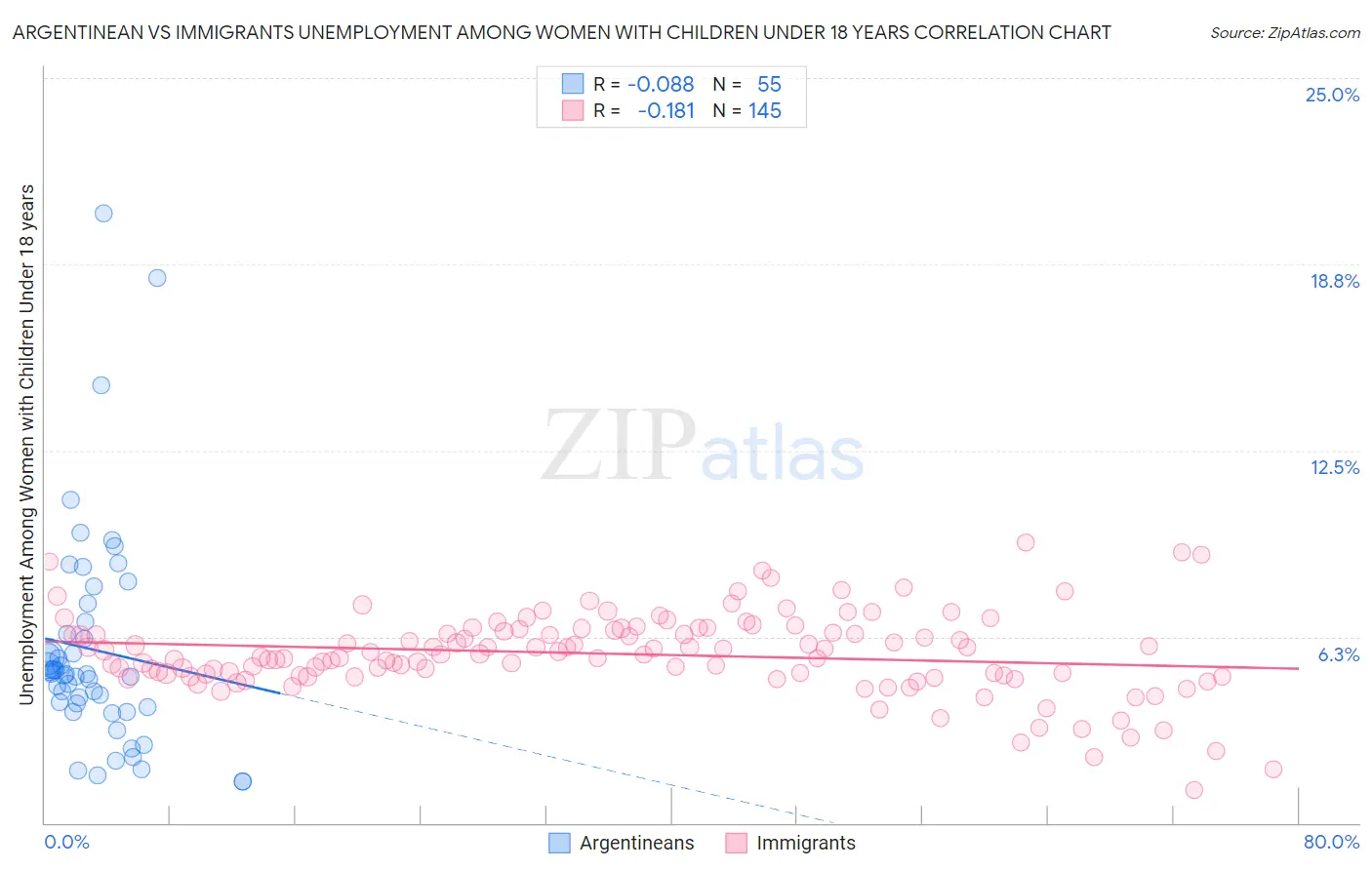 Argentinean vs Immigrants Unemployment Among Women with Children Under 18 years