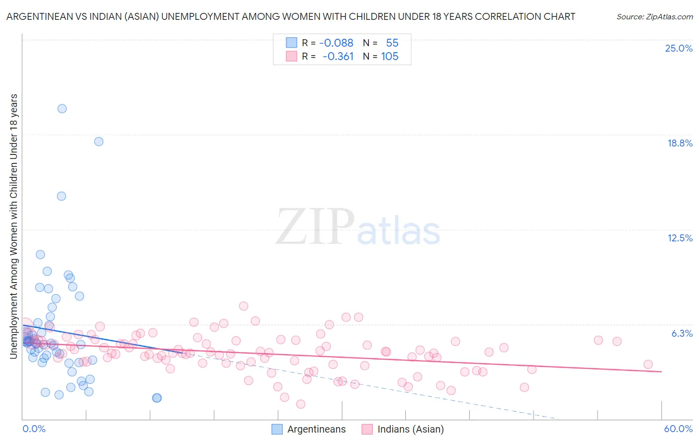 Argentinean vs Indian (Asian) Unemployment Among Women with Children Under 18 years