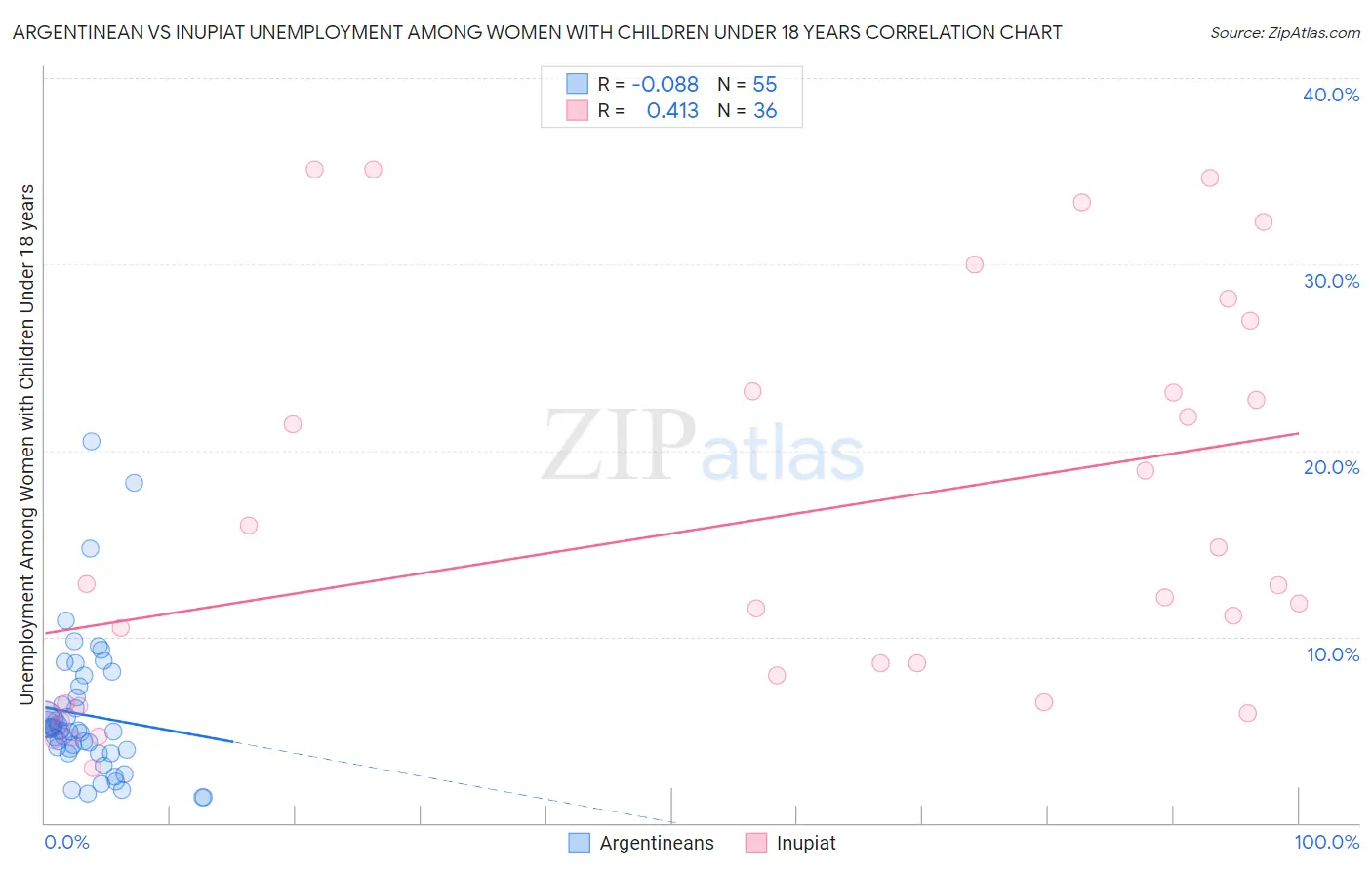 Argentinean vs Inupiat Unemployment Among Women with Children Under 18 years
