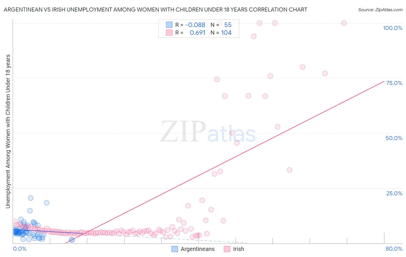 Argentinean vs Irish Unemployment Among Women with Children Under 18 years