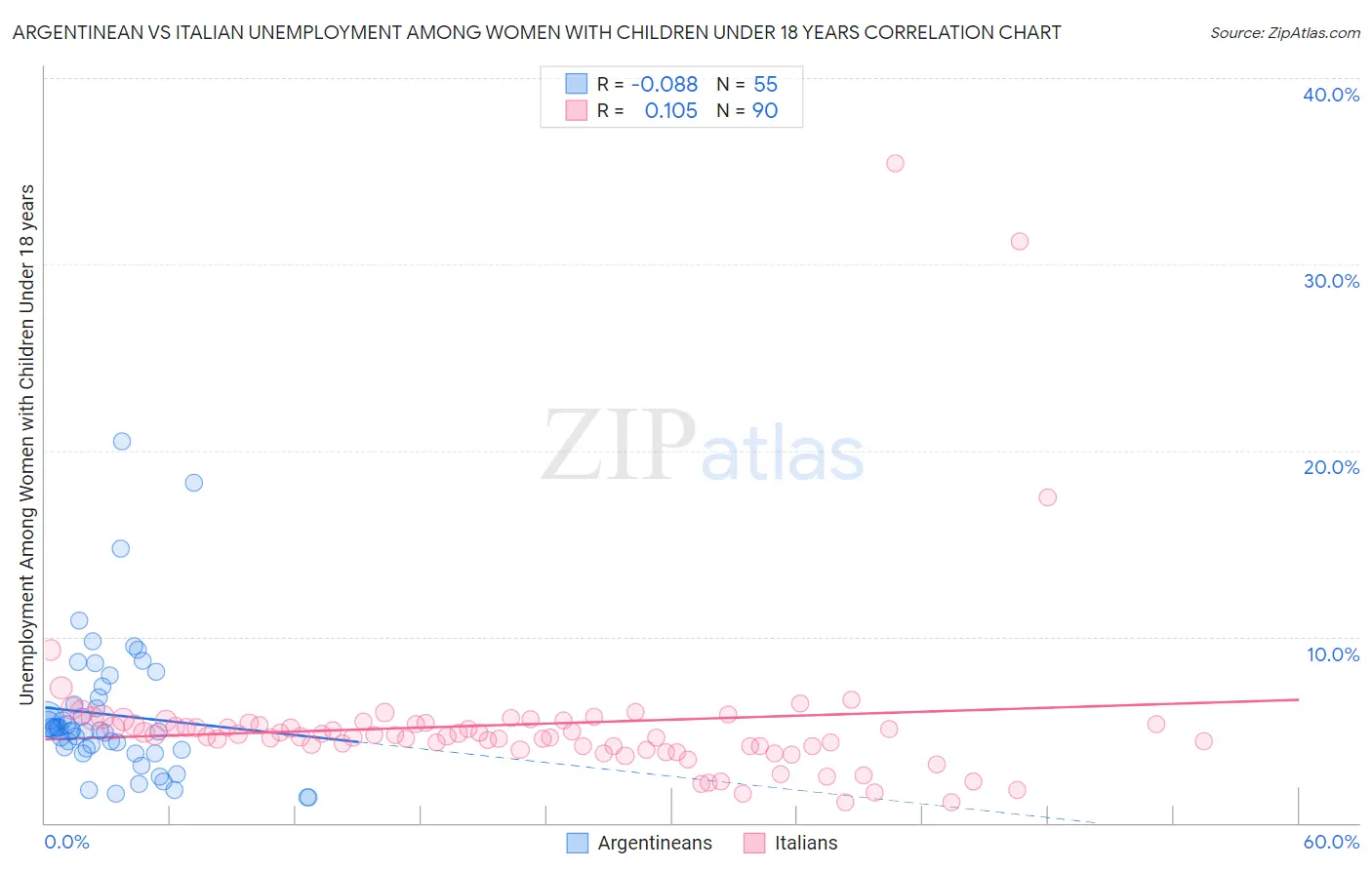 Argentinean vs Italian Unemployment Among Women with Children Under 18 years