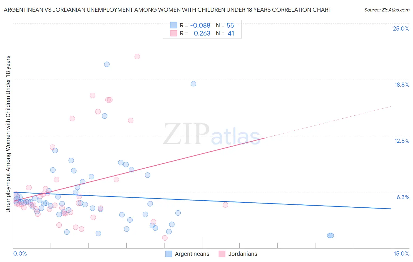 Argentinean vs Jordanian Unemployment Among Women with Children Under 18 years
