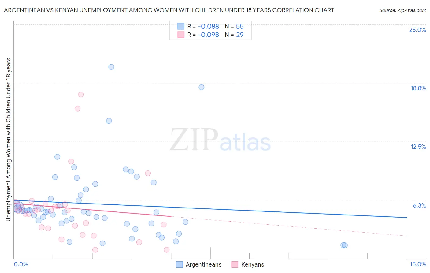Argentinean vs Kenyan Unemployment Among Women with Children Under 18 years