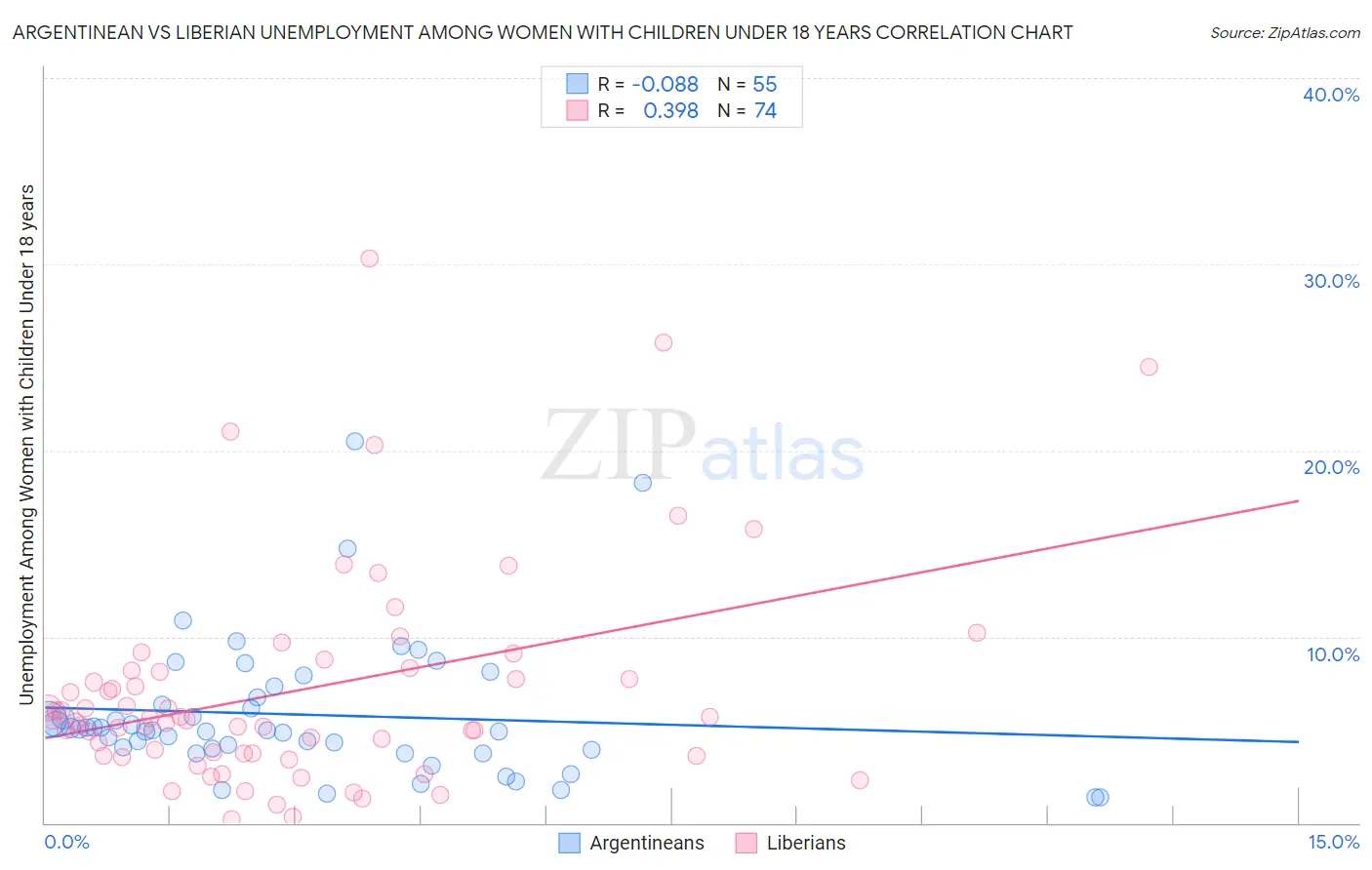 Argentinean vs Liberian Unemployment Among Women with Children Under 18 years
