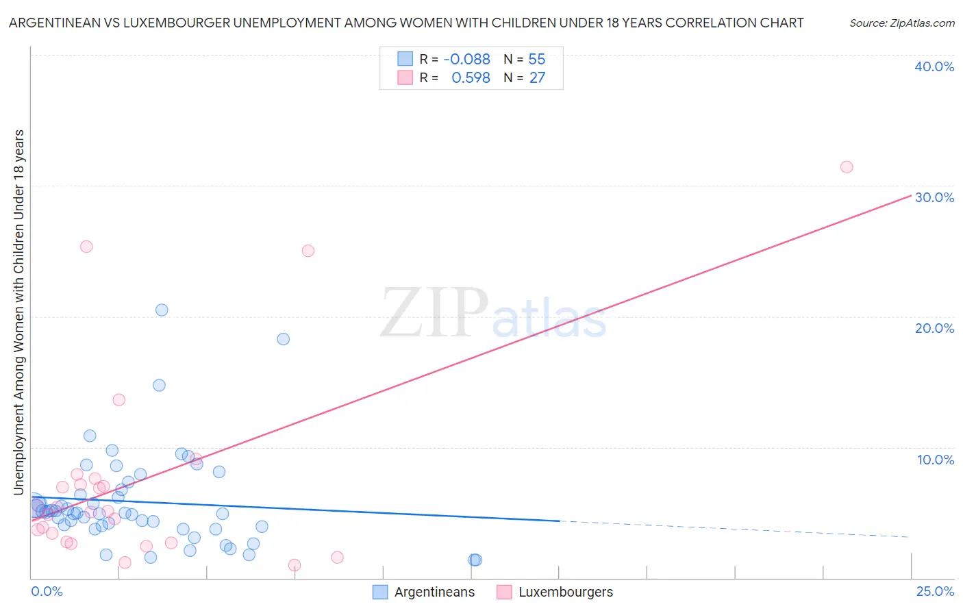 Argentinean vs Luxembourger Unemployment Among Women with Children Under 18 years