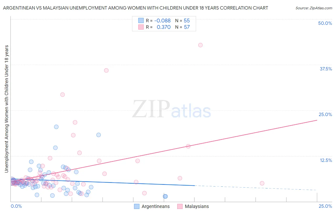 Argentinean vs Malaysian Unemployment Among Women with Children Under 18 years