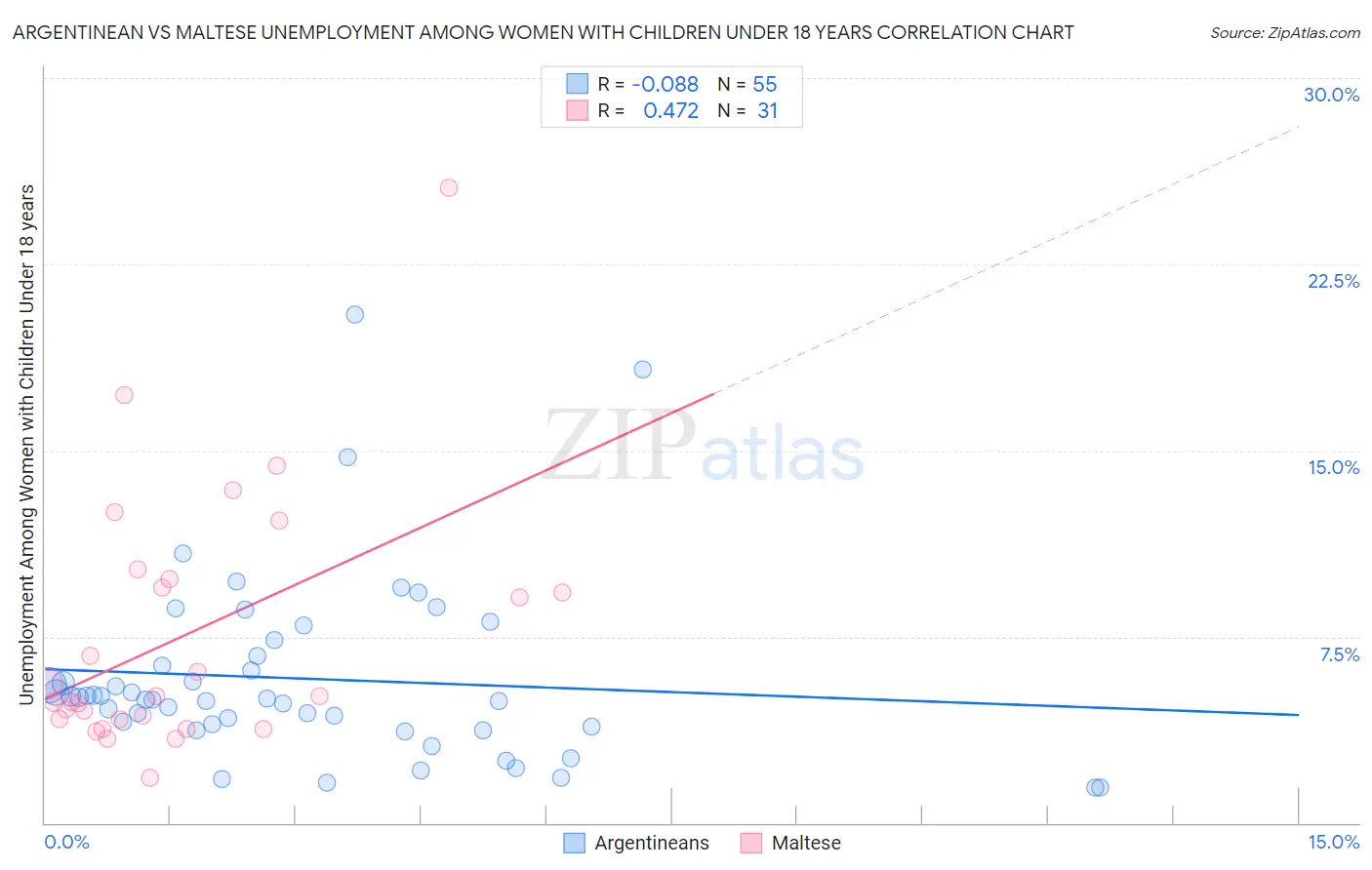 Argentinean vs Maltese Unemployment Among Women with Children Under 18 years