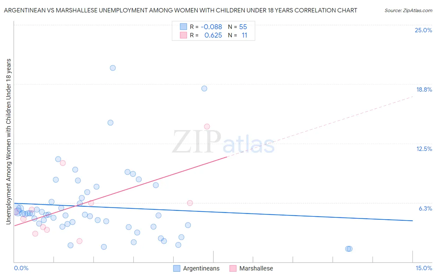 Argentinean vs Marshallese Unemployment Among Women with Children Under 18 years
