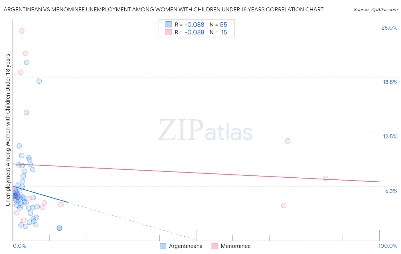 Argentinean vs Menominee Unemployment Among Women with Children Under 18 years