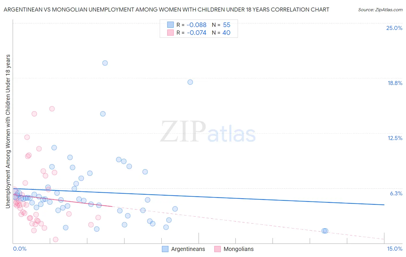 Argentinean vs Mongolian Unemployment Among Women with Children Under 18 years
