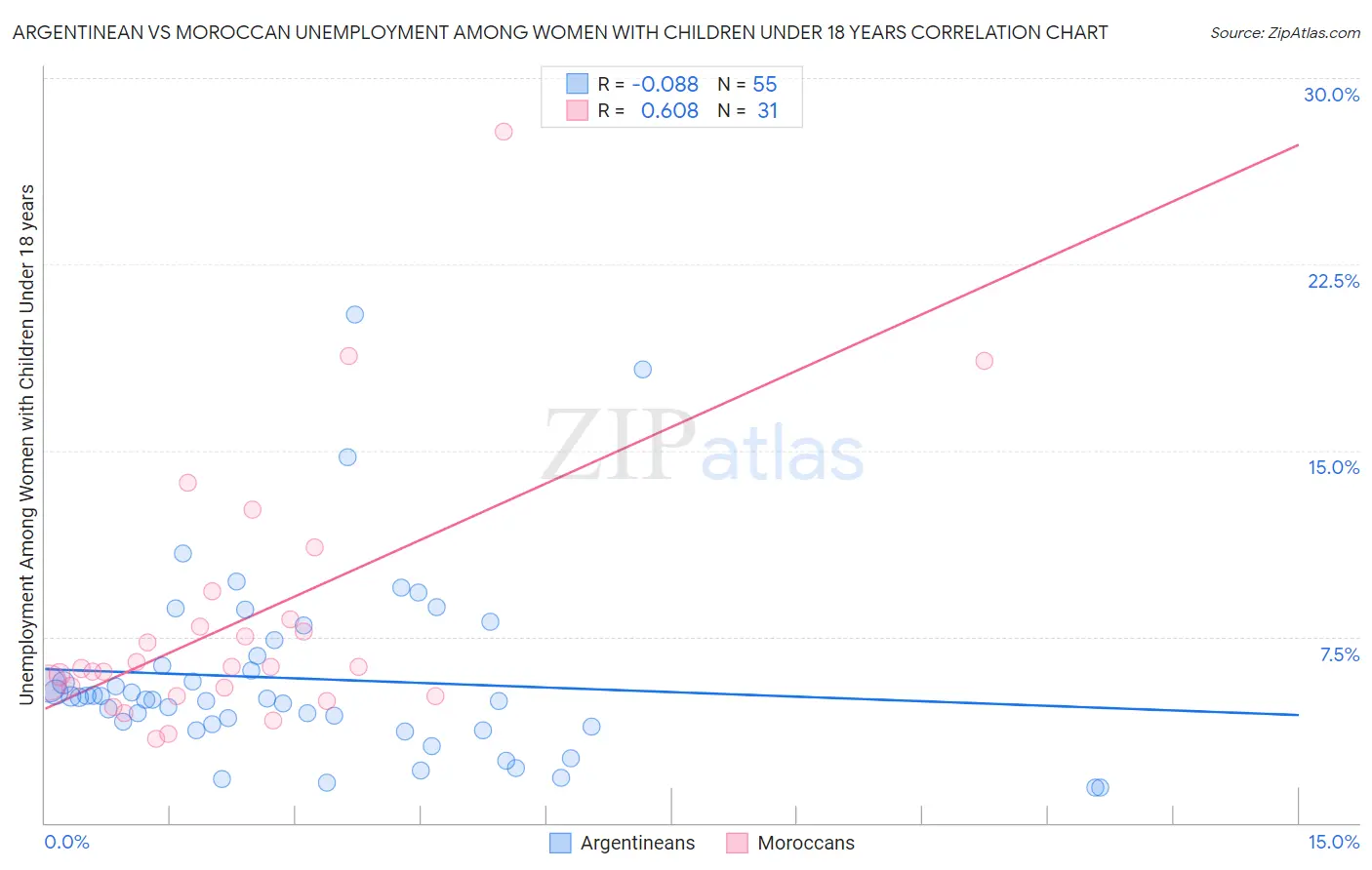Argentinean vs Moroccan Unemployment Among Women with Children Under 18 years