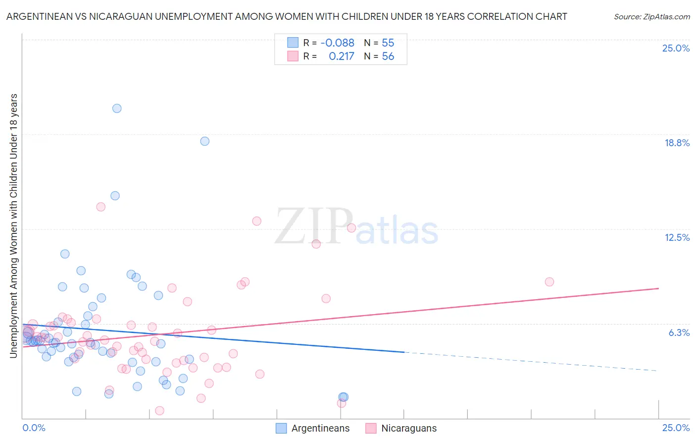 Argentinean vs Nicaraguan Unemployment Among Women with Children Under 18 years