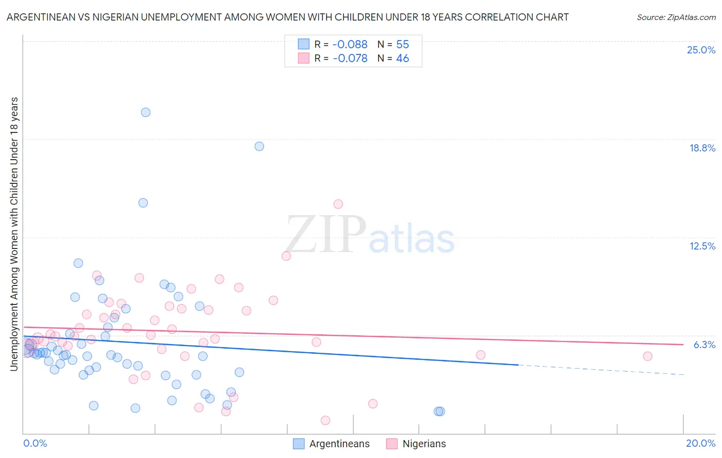 Argentinean vs Nigerian Unemployment Among Women with Children Under 18 years