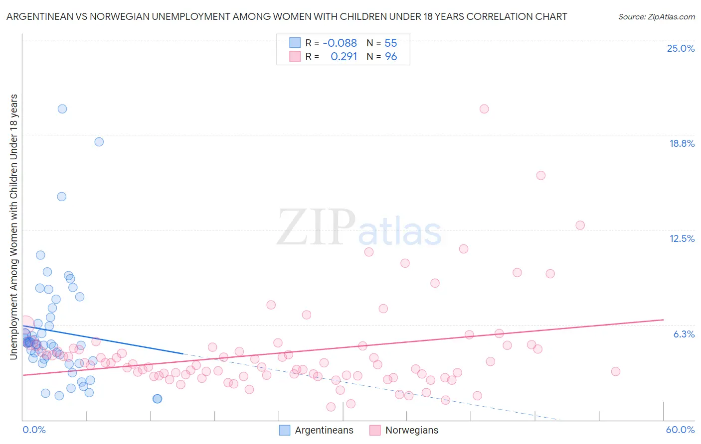 Argentinean vs Norwegian Unemployment Among Women with Children Under 18 years