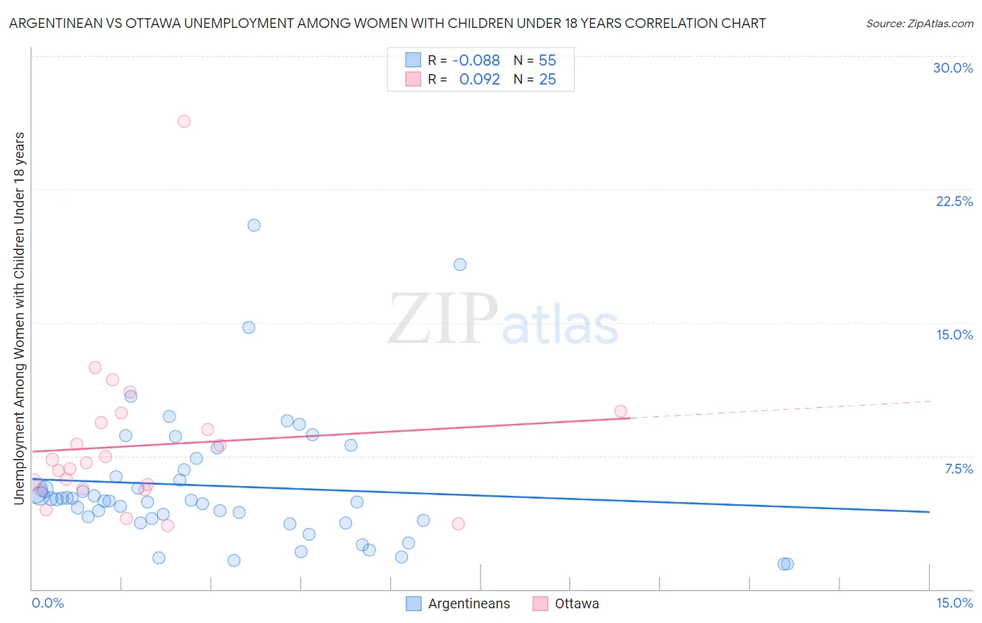 Argentinean vs Ottawa Unemployment Among Women with Children Under 18 years