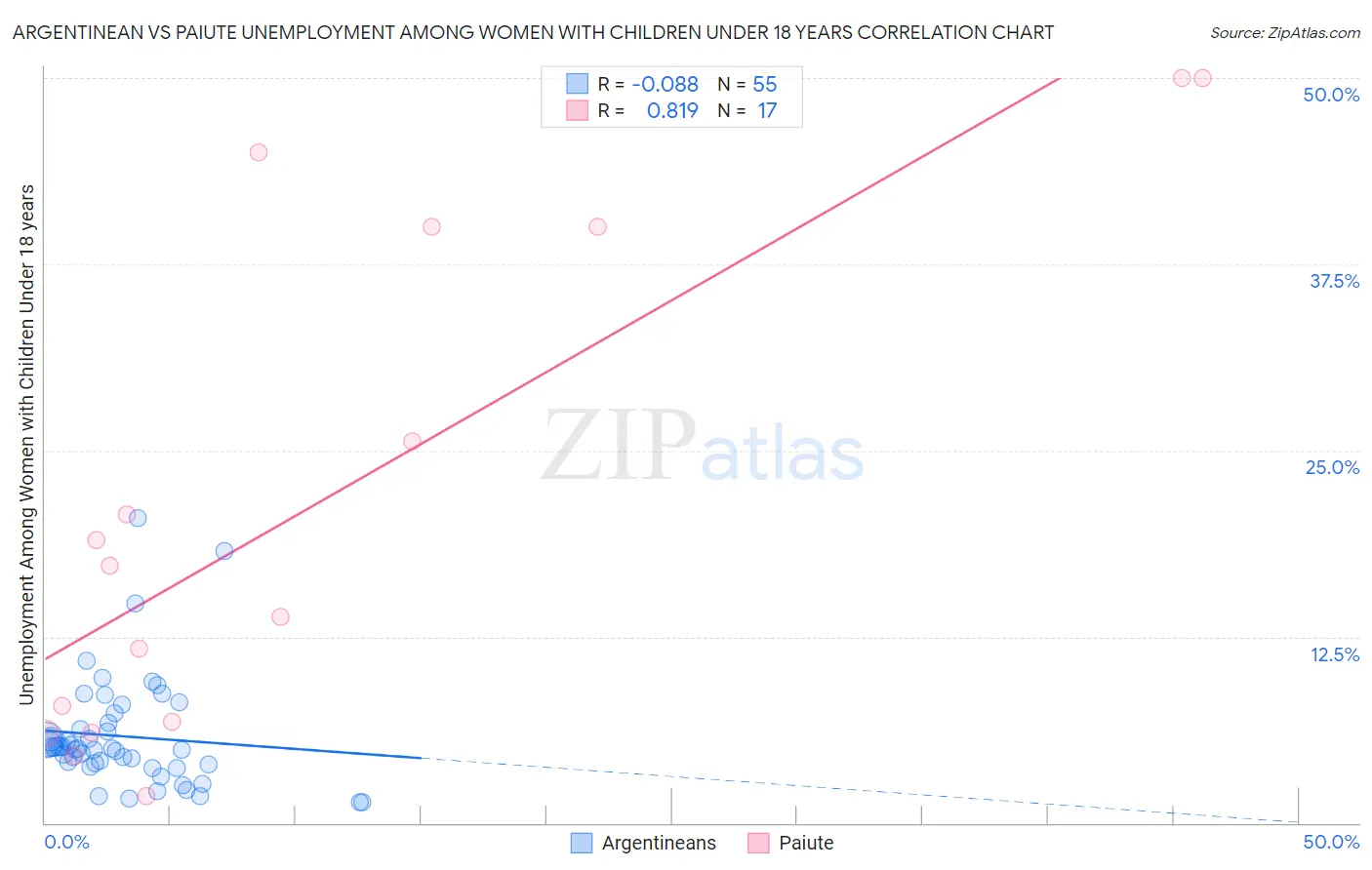 Argentinean vs Paiute Unemployment Among Women with Children Under 18 years