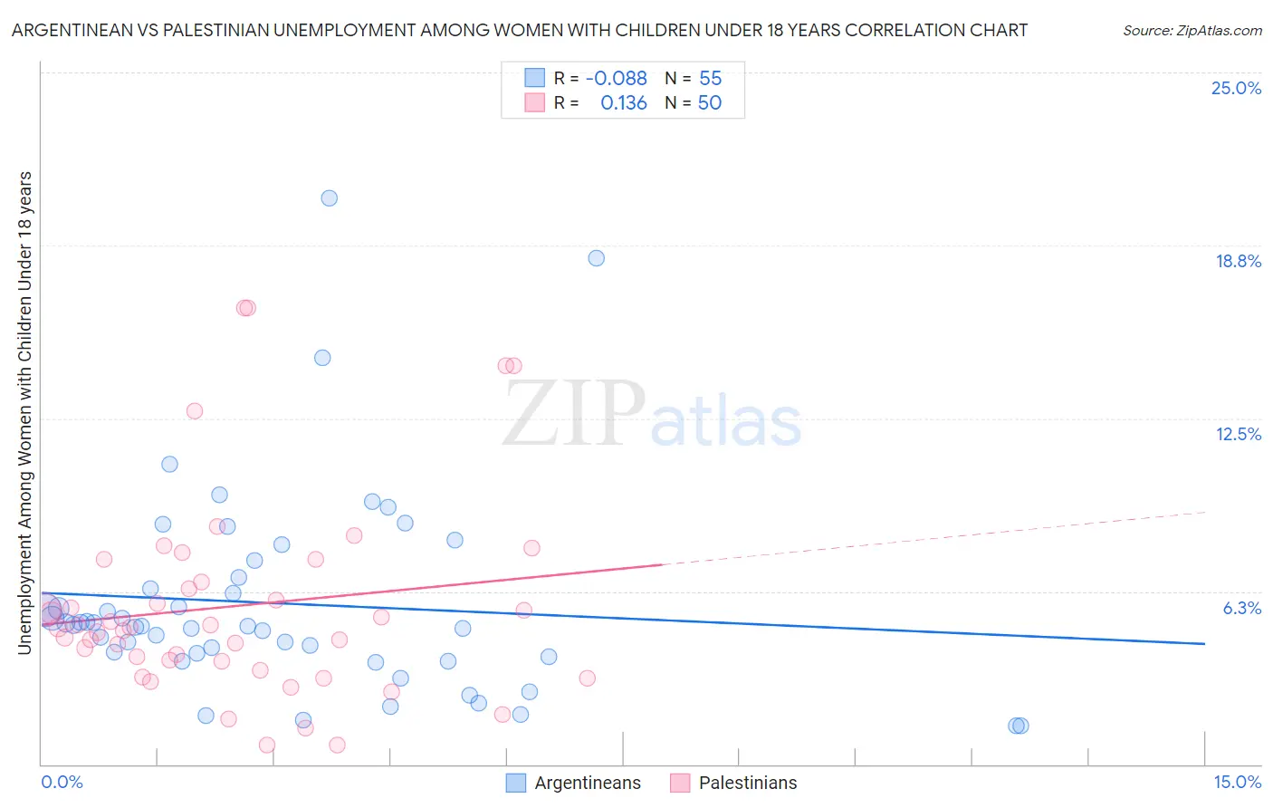 Argentinean vs Palestinian Unemployment Among Women with Children Under 18 years