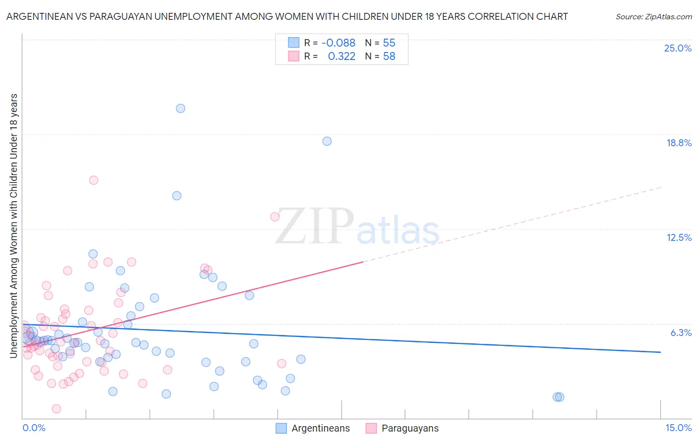 Argentinean vs Paraguayan Unemployment Among Women with Children Under 18 years