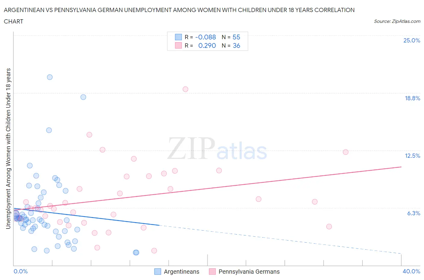 Argentinean vs Pennsylvania German Unemployment Among Women with Children Under 18 years