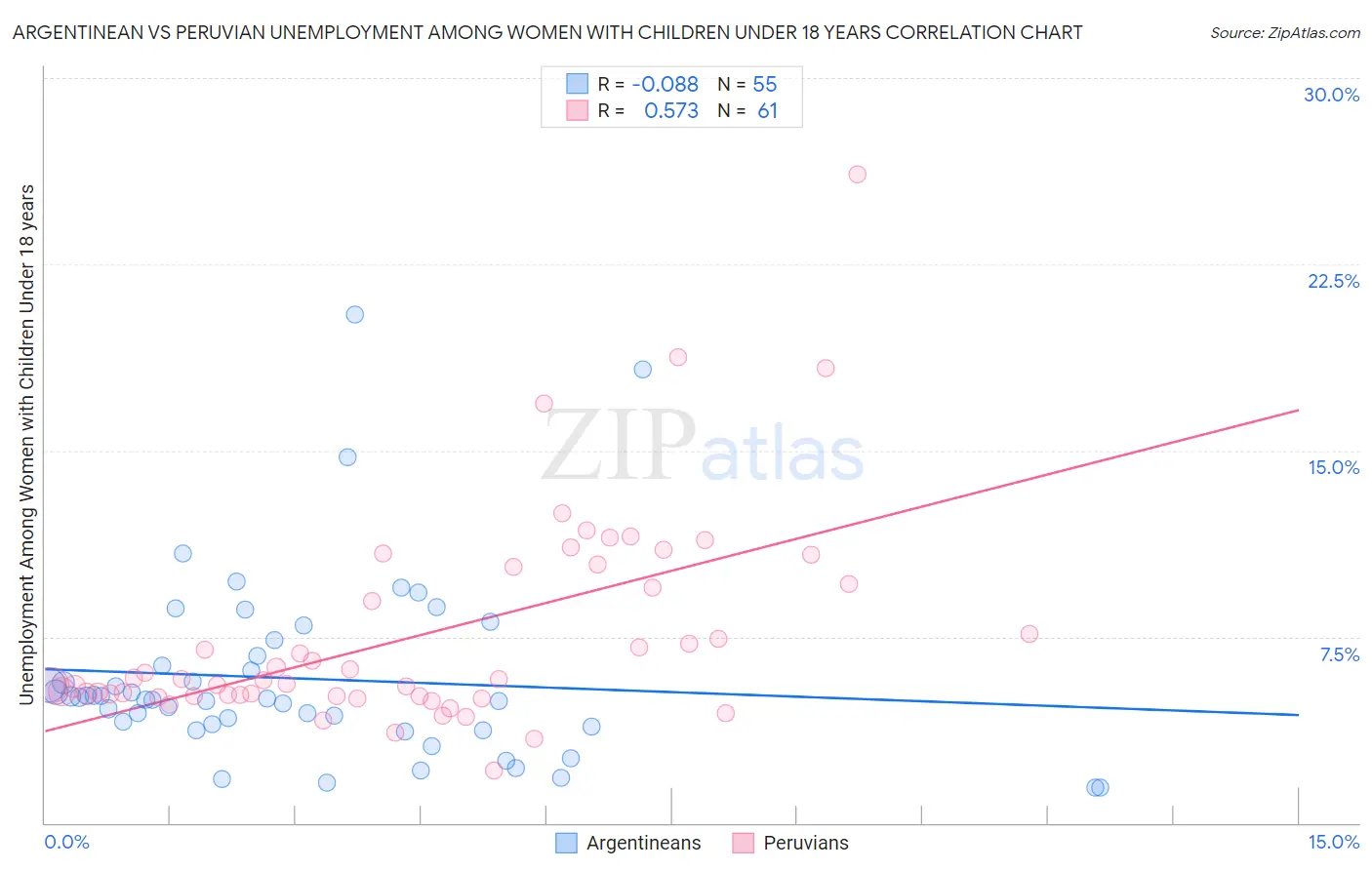 Argentinean vs Peruvian Unemployment Among Women with Children Under 18 years