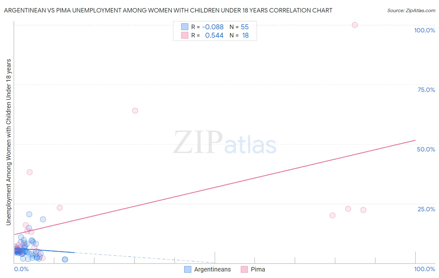Argentinean vs Pima Unemployment Among Women with Children Under 18 years