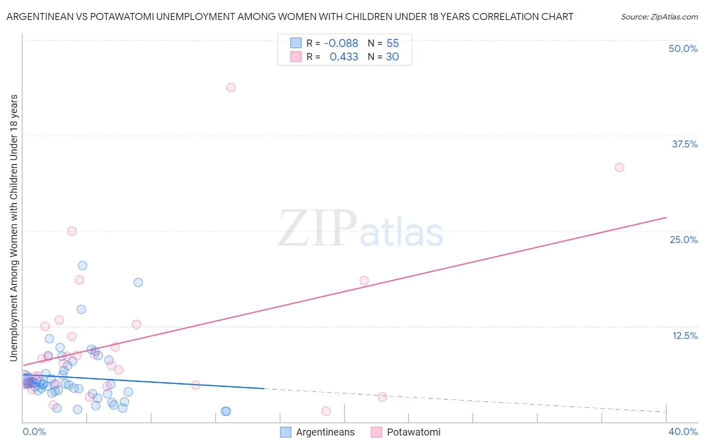 Argentinean vs Potawatomi Unemployment Among Women with Children Under 18 years