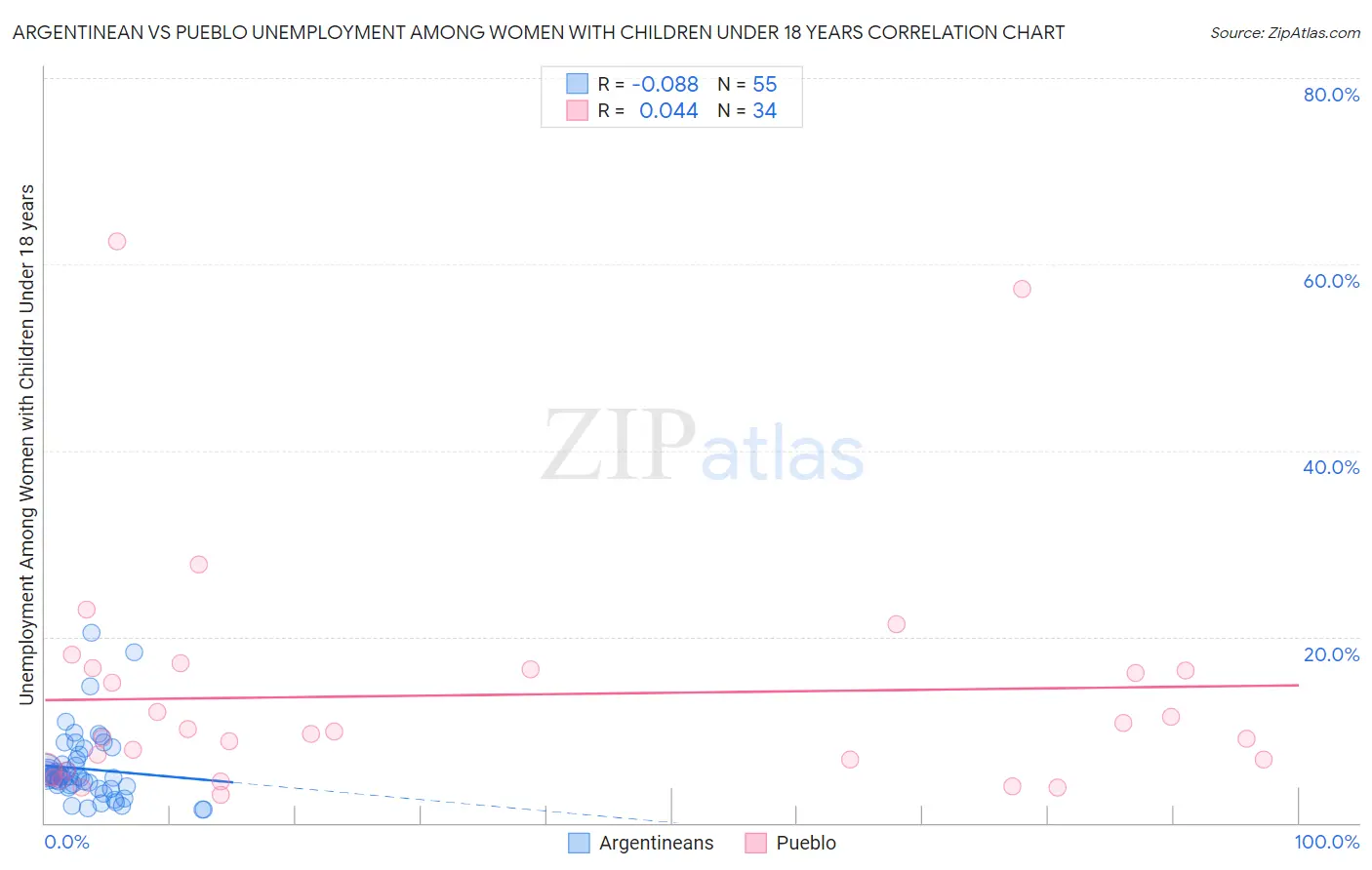 Argentinean vs Pueblo Unemployment Among Women with Children Under 18 years