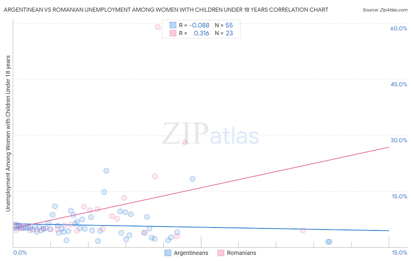 Argentinean vs Romanian Unemployment Among Women with Children Under 18 years